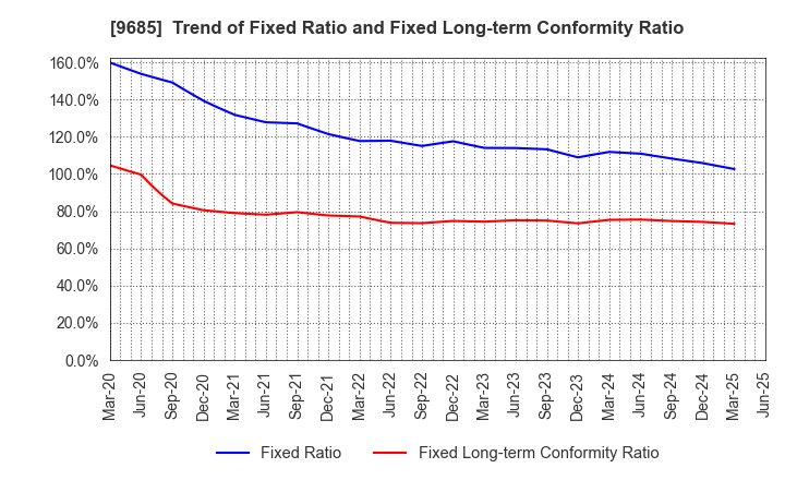 9685 KYCOM HOLDINGS CO., LTD.: Trend of Fixed Ratio and Fixed Long-term Conformity Ratio