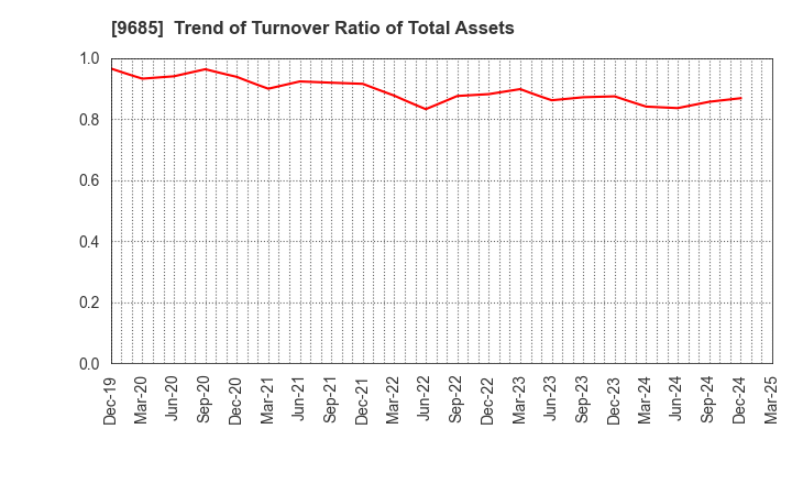 9685 KYCOM HOLDINGS CO., LTD.: Trend of Turnover Ratio of Total Assets