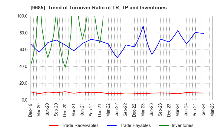 9685 KYCOM HOLDINGS CO., LTD.: Trend of Turnover Ratio of TR, TP and Inventories