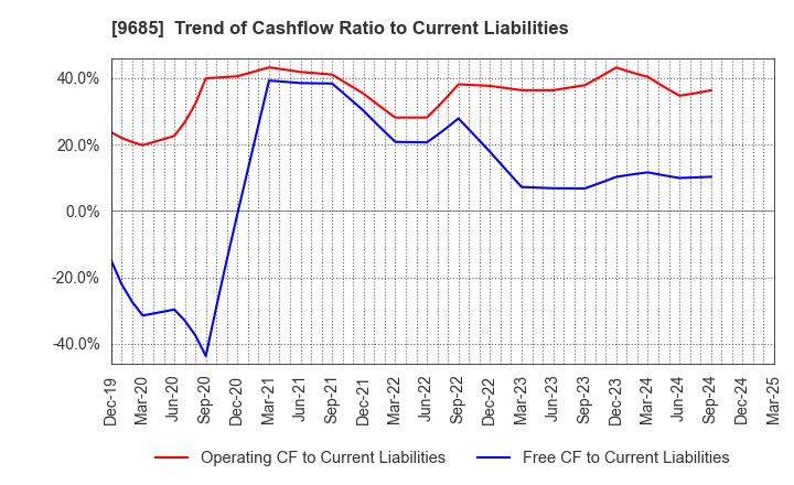 9685 KYCOM HOLDINGS CO., LTD.: Trend of Cashflow Ratio to Current Liabilities