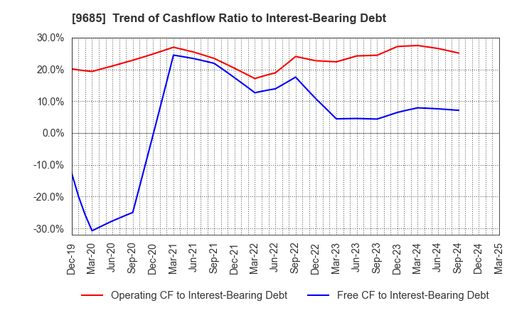 9685 KYCOM HOLDINGS CO., LTD.: Trend of Cashflow Ratio to Interest-Bearing Debt