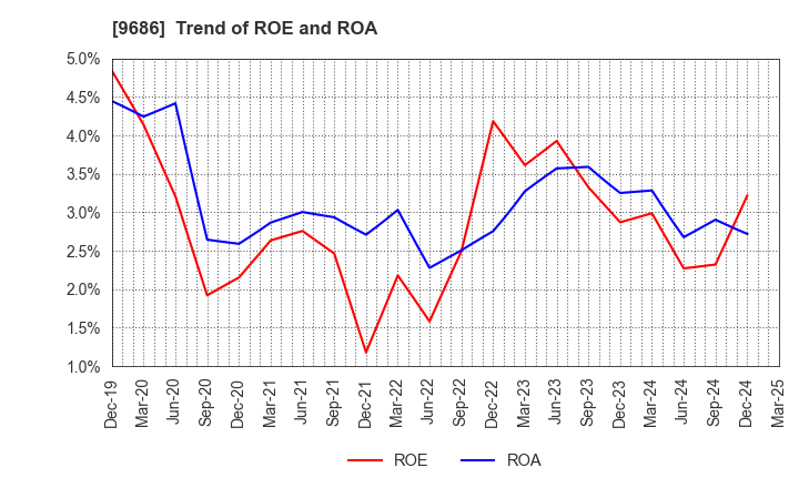 9686 TOYO TEC CO.,LTD.: Trend of ROE and ROA