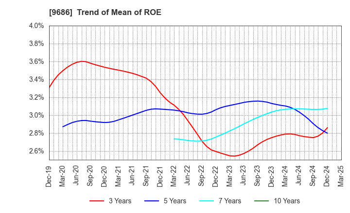 9686 TOYO TEC CO.,LTD.: Trend of Mean of ROE