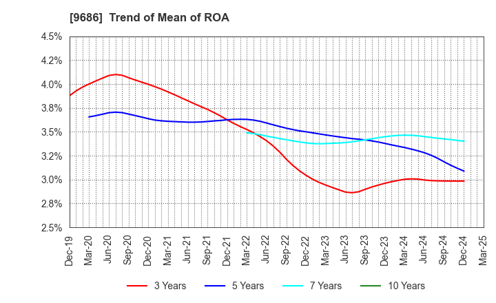 9686 TOYO TEC CO.,LTD.: Trend of Mean of ROA