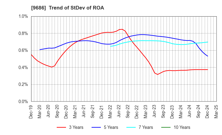 9686 TOYO TEC CO.,LTD.: Trend of StDev of ROA