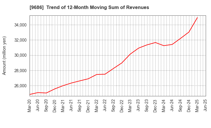 9686 TOYO TEC CO.,LTD.: Trend of 12-Month Moving Sum of Revenues