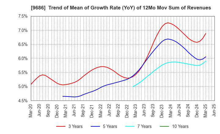 9686 TOYO TEC CO.,LTD.: Trend of Mean of Growth Rate (YoY) of 12Mo Mov Sum of Revenues