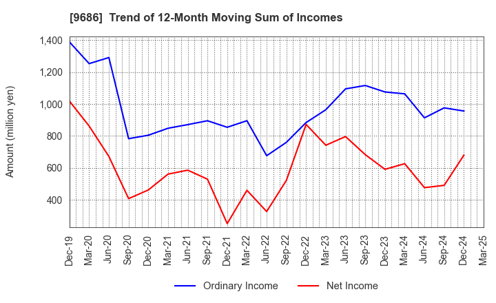 9686 TOYO TEC CO.,LTD.: Trend of 12-Month Moving Sum of Incomes