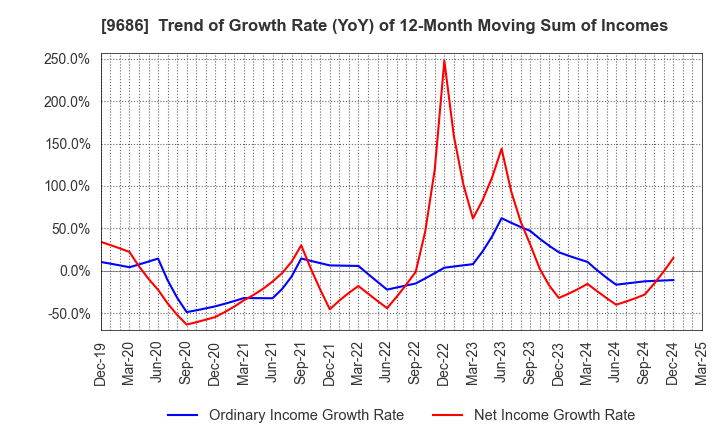 9686 TOYO TEC CO.,LTD.: Trend of Growth Rate (YoY) of 12-Month Moving Sum of Incomes