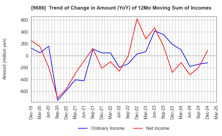 9686 TOYO TEC CO.,LTD.: Trend of Change in Amount (YoY) of 12Mo Moving Sum of Incomes