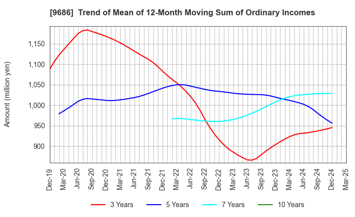 9686 TOYO TEC CO.,LTD.: Trend of Mean of 12-Month Moving Sum of Ordinary Incomes