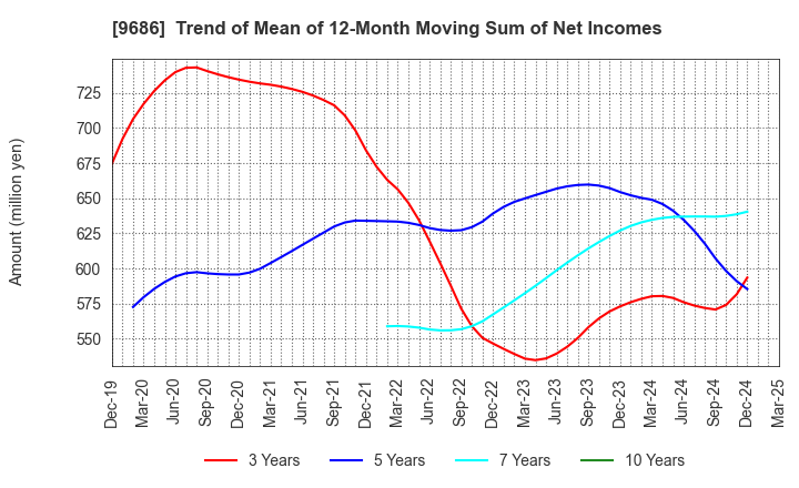 9686 TOYO TEC CO.,LTD.: Trend of Mean of 12-Month Moving Sum of Net Incomes