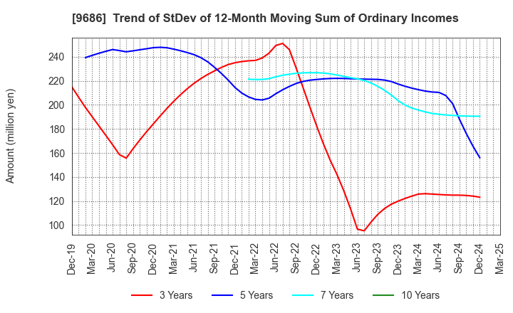 9686 TOYO TEC CO.,LTD.: Trend of StDev of 12-Month Moving Sum of Ordinary Incomes