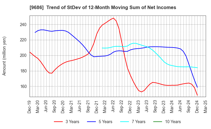9686 TOYO TEC CO.,LTD.: Trend of StDev of 12-Month Moving Sum of Net Incomes