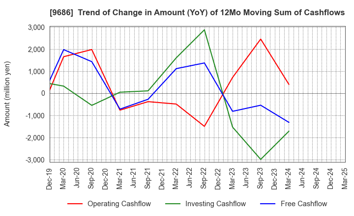9686 TOYO TEC CO.,LTD.: Trend of Change in Amount (YoY) of 12Mo Moving Sum of Cashflows