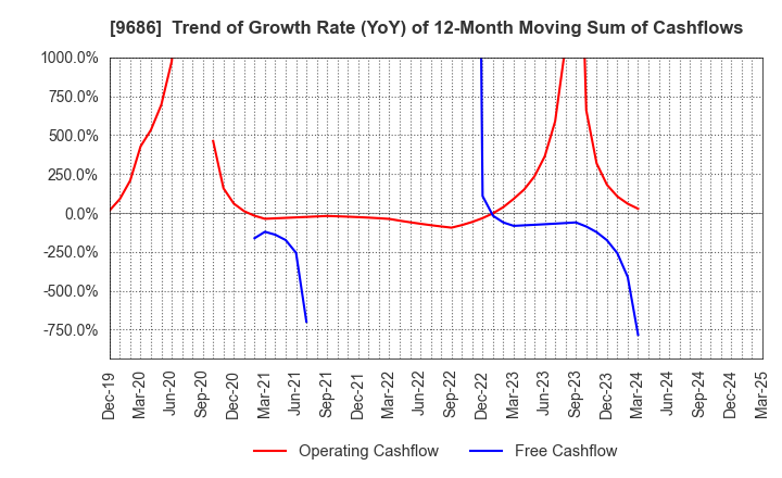 9686 TOYO TEC CO.,LTD.: Trend of Growth Rate (YoY) of 12-Month Moving Sum of Cashflows