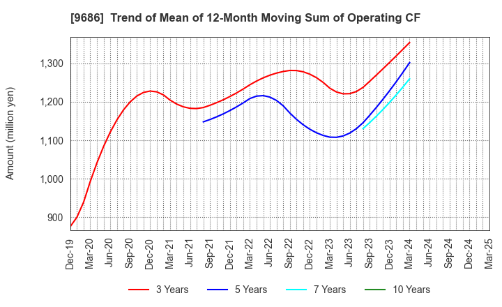 9686 TOYO TEC CO.,LTD.: Trend of Mean of 12-Month Moving Sum of Operating CF