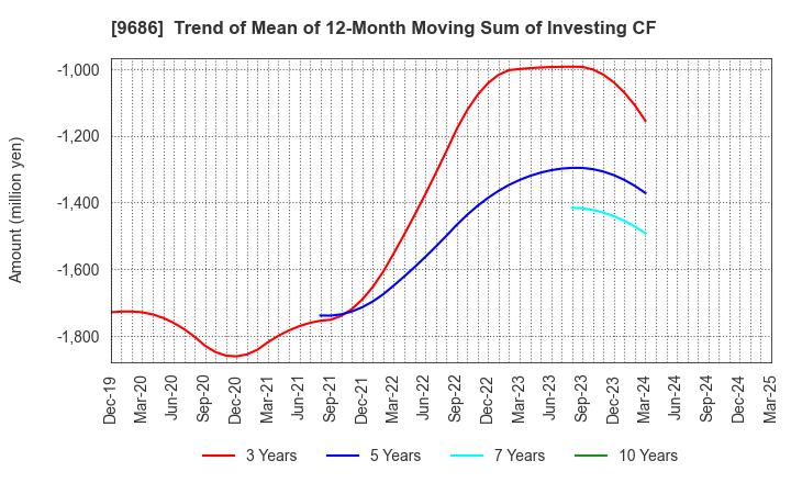 9686 TOYO TEC CO.,LTD.: Trend of Mean of 12-Month Moving Sum of Investing CF
