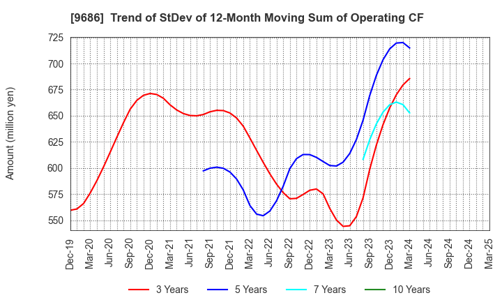 9686 TOYO TEC CO.,LTD.: Trend of StDev of 12-Month Moving Sum of Operating CF