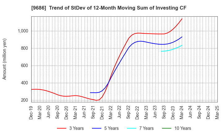 9686 TOYO TEC CO.,LTD.: Trend of StDev of 12-Month Moving Sum of Investing CF