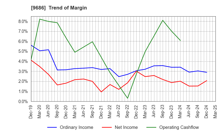 9686 TOYO TEC CO.,LTD.: Trend of Margin