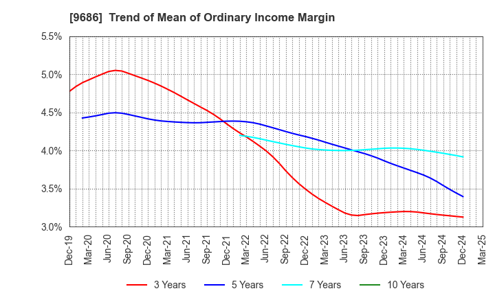 9686 TOYO TEC CO.,LTD.: Trend of Mean of Ordinary Income Margin