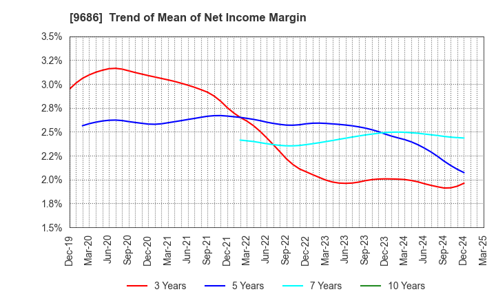 9686 TOYO TEC CO.,LTD.: Trend of Mean of Net Income Margin