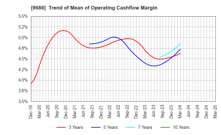 9686 TOYO TEC CO.,LTD.: Trend of Mean of Operating Cashflow Margin