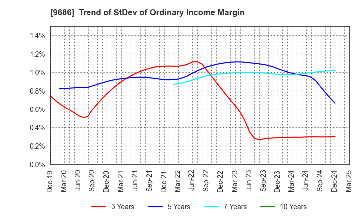 9686 TOYO TEC CO.,LTD.: Trend of StDev of Ordinary Income Margin