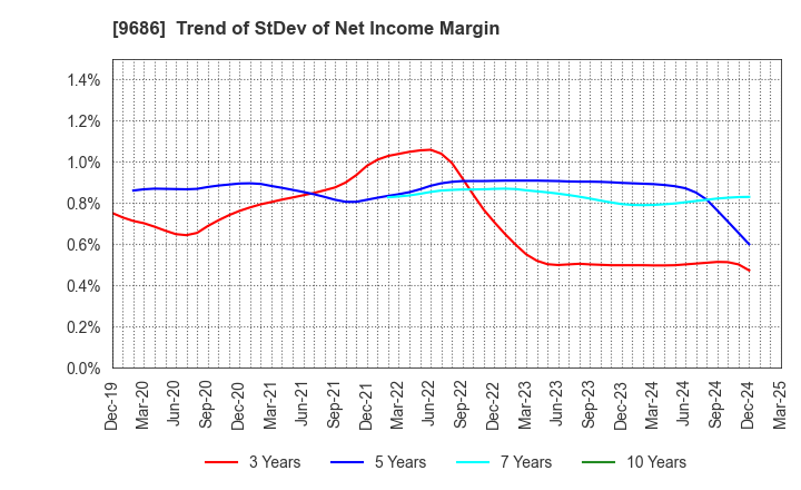9686 TOYO TEC CO.,LTD.: Trend of StDev of Net Income Margin