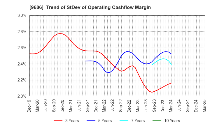 9686 TOYO TEC CO.,LTD.: Trend of StDev of Operating Cashflow Margin