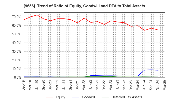 9686 TOYO TEC CO.,LTD.: Trend of Ratio of Equity, Goodwill and DTA to Total Assets