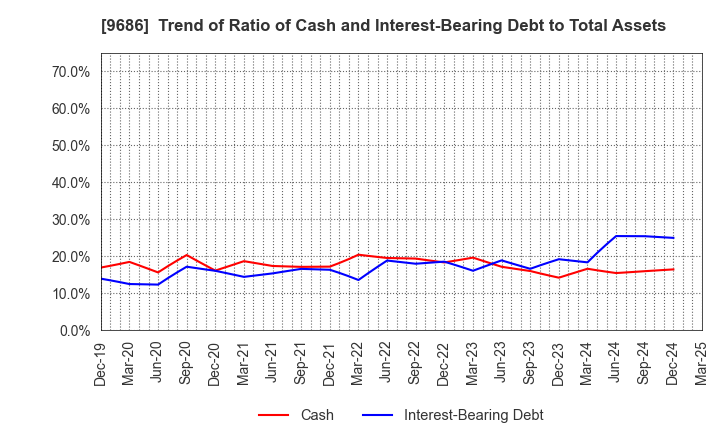 9686 TOYO TEC CO.,LTD.: Trend of Ratio of Cash and Interest-Bearing Debt to Total Assets