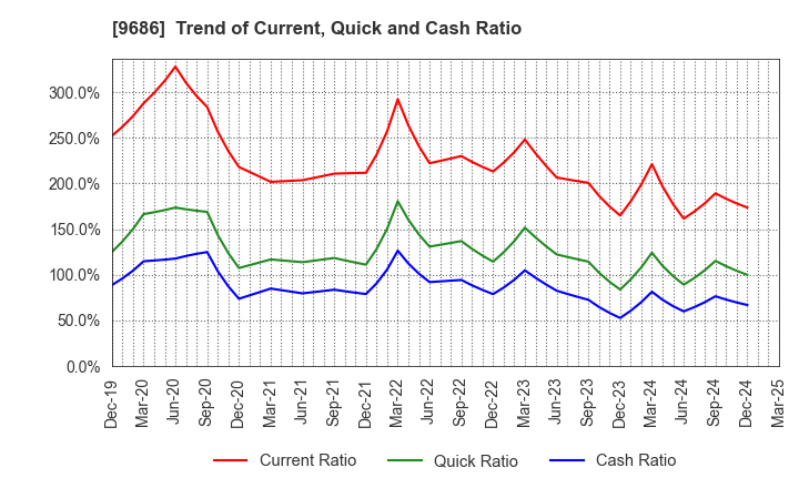 9686 TOYO TEC CO.,LTD.: Trend of Current, Quick and Cash Ratio