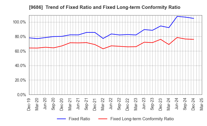 9686 TOYO TEC CO.,LTD.: Trend of Fixed Ratio and Fixed Long-term Conformity Ratio