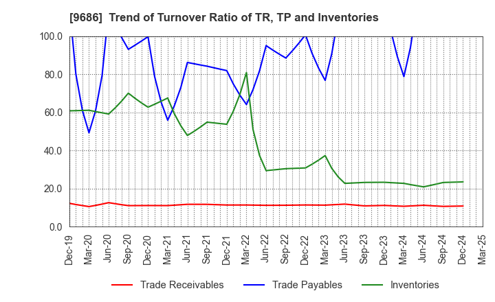 9686 TOYO TEC CO.,LTD.: Trend of Turnover Ratio of TR, TP and Inventories