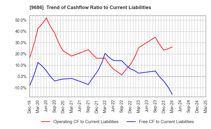 9686 TOYO TEC CO.,LTD.: Trend of Cashflow Ratio to Current Liabilities