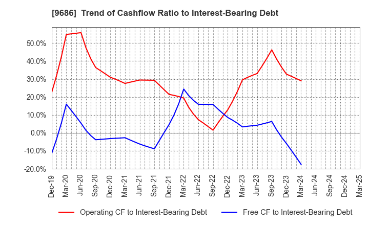 9686 TOYO TEC CO.,LTD.: Trend of Cashflow Ratio to Interest-Bearing Debt