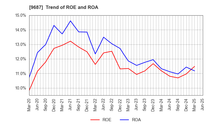 9687 KSK CO.,LTD.: Trend of ROE and ROA