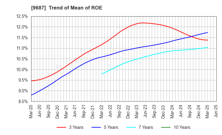 9687 KSK CO.,LTD.: Trend of Mean of ROE