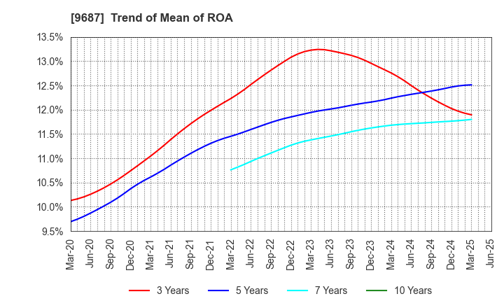 9687 KSK CO.,LTD.: Trend of Mean of ROA