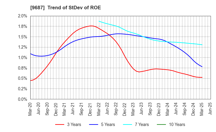 9687 KSK CO.,LTD.: Trend of StDev of ROE
