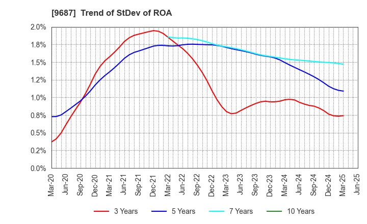 9687 KSK CO.,LTD.: Trend of StDev of ROA
