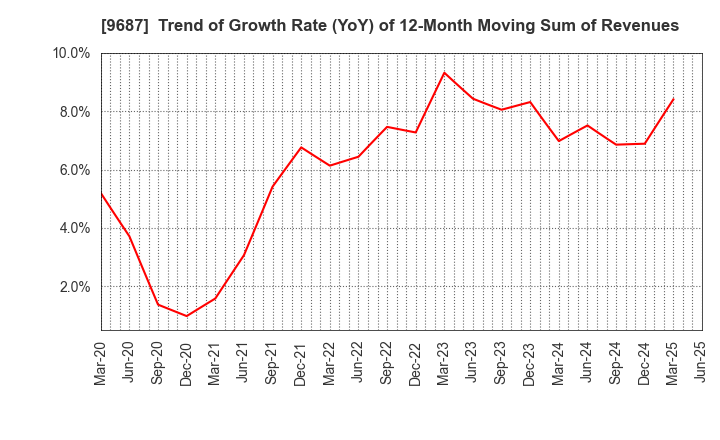 9687 KSK CO.,LTD.: Trend of Growth Rate (YoY) of 12-Month Moving Sum of Revenues