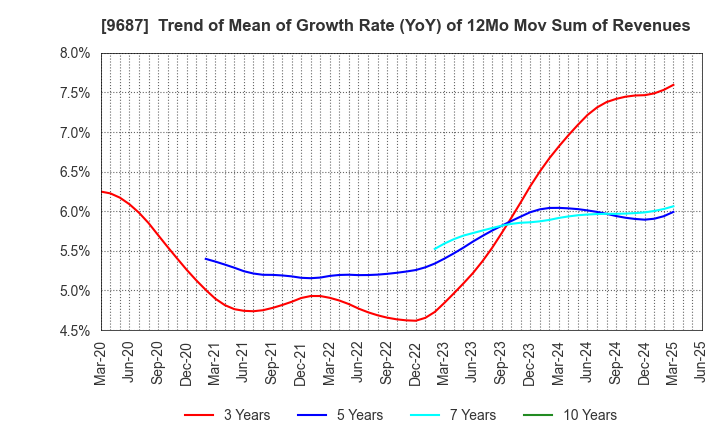 9687 KSK CO.,LTD.: Trend of Mean of Growth Rate (YoY) of 12Mo Mov Sum of Revenues