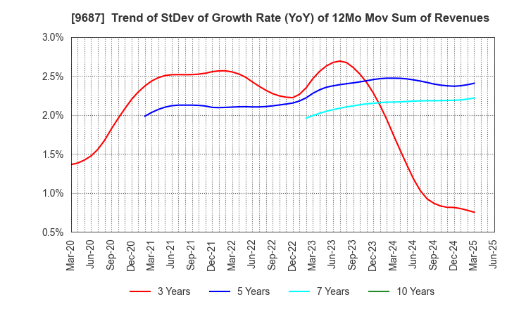 9687 KSK CO.,LTD.: Trend of StDev of Growth Rate (YoY) of 12Mo Mov Sum of Revenues
