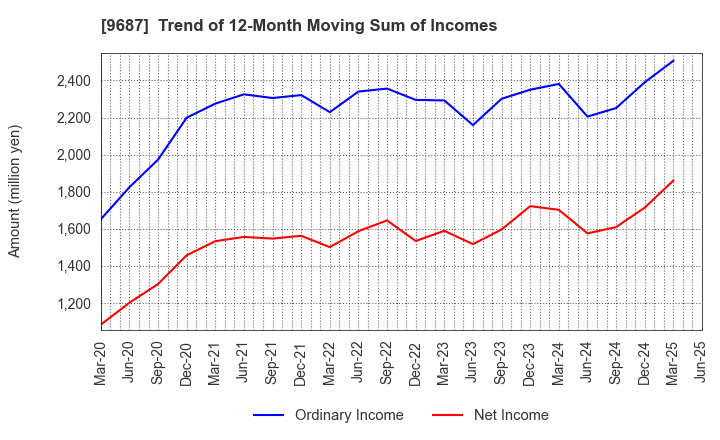 9687 KSK CO.,LTD.: Trend of 12-Month Moving Sum of Incomes
