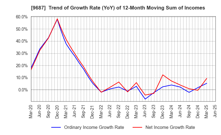 9687 KSK CO.,LTD.: Trend of Growth Rate (YoY) of 12-Month Moving Sum of Incomes