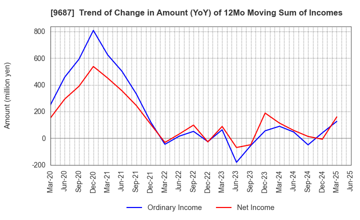 9687 KSK CO.,LTD.: Trend of Change in Amount (YoY) of 12Mo Moving Sum of Incomes
