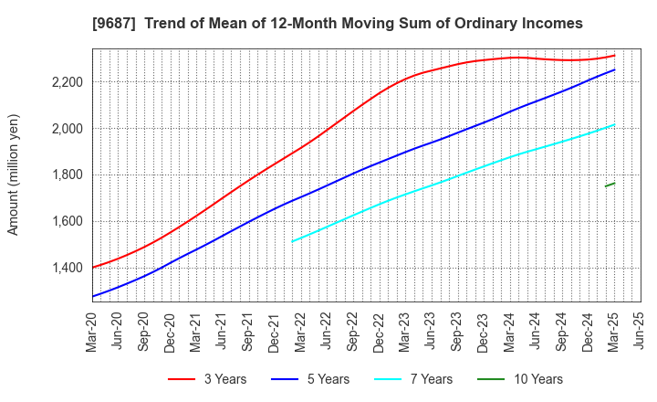 9687 KSK CO.,LTD.: Trend of Mean of 12-Month Moving Sum of Ordinary Incomes